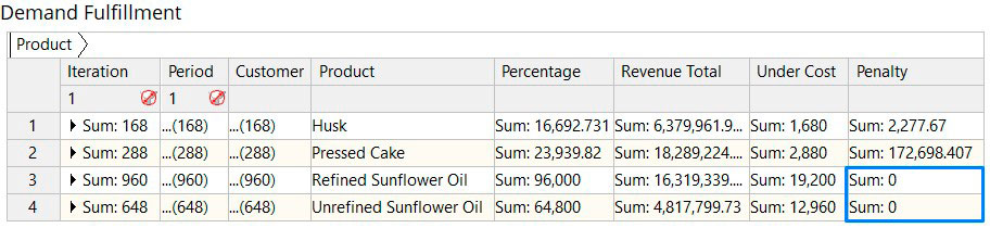 The demand for sunflower oil was completely satisfied, while for the by-products, it was only partially satisfied