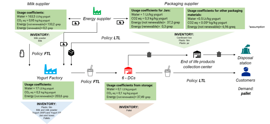 Logical scheme of the yogurt supply chain considered in the study