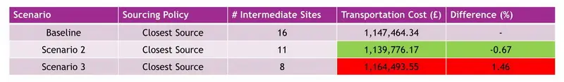 A table showing results of scenario testing in the anyLogistix model