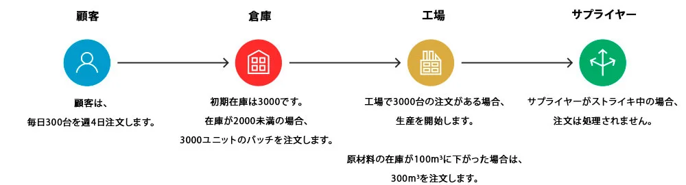 サプライチェーンのシミュレーション - 入力値 