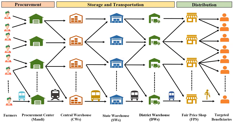 Food grain supply network of India showing three different stages: procurement, storage and transportation, and distribution