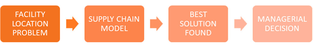 Supply chain problem-solving workflow with modeling