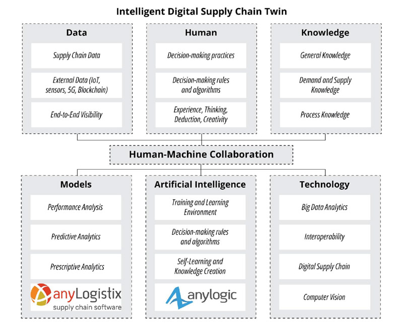 Human-machine collaboration: toward intelligent digital twins