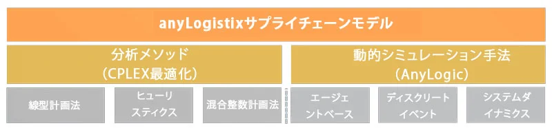 サプライチェーンシミュレーションソフトウェアの利点 