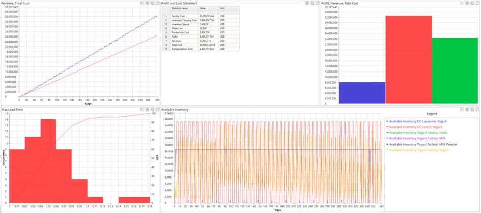 Flexible statistics & visualization in anyLogistix