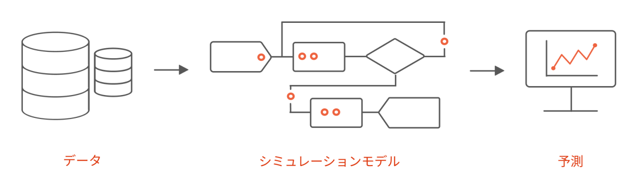 シミュレーションベースの予測分析が可能