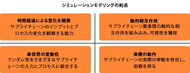 サプライチェーンシミュレーションソフトウェアの利点 