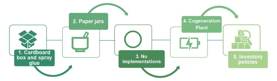 Logical scheme of the yogurt supply chain considered in the study