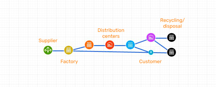 Reverse logistics diagram