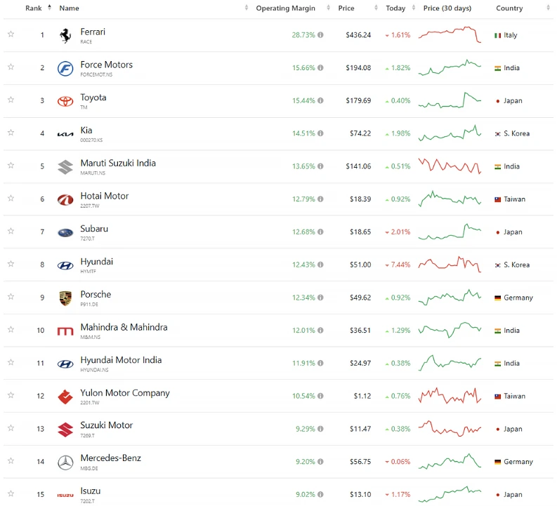Data about top automakers by opearating margin