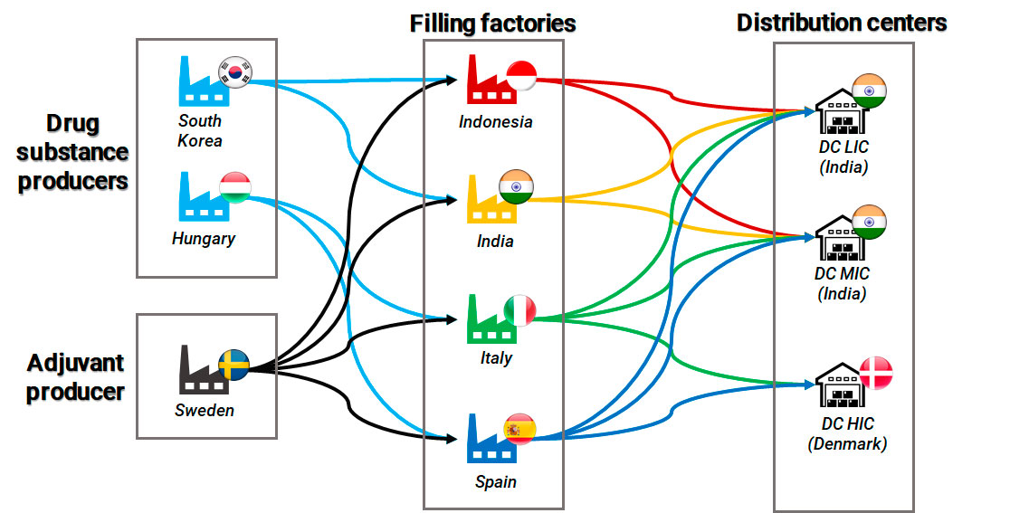 Diagram of the modeled COVID-19 supply chain