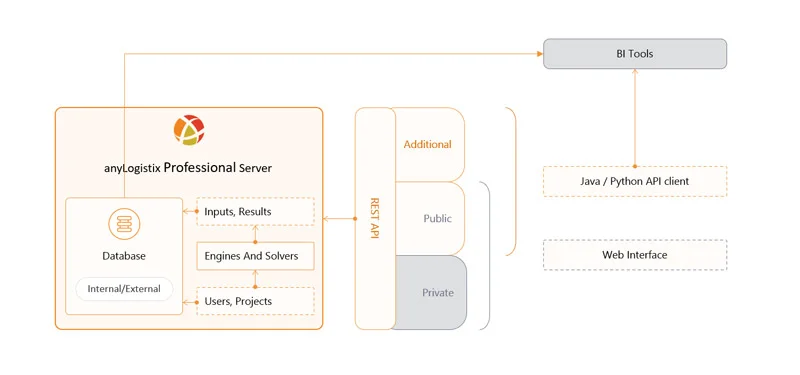 anyLogistix Professional Server の構造とコンポーネントの概要を示す概略図