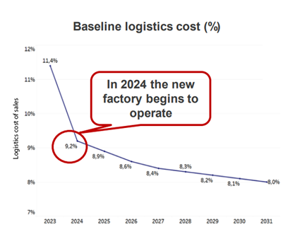 Baseline logistics cost (%)
