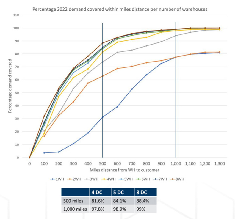 Example of distribution optimization