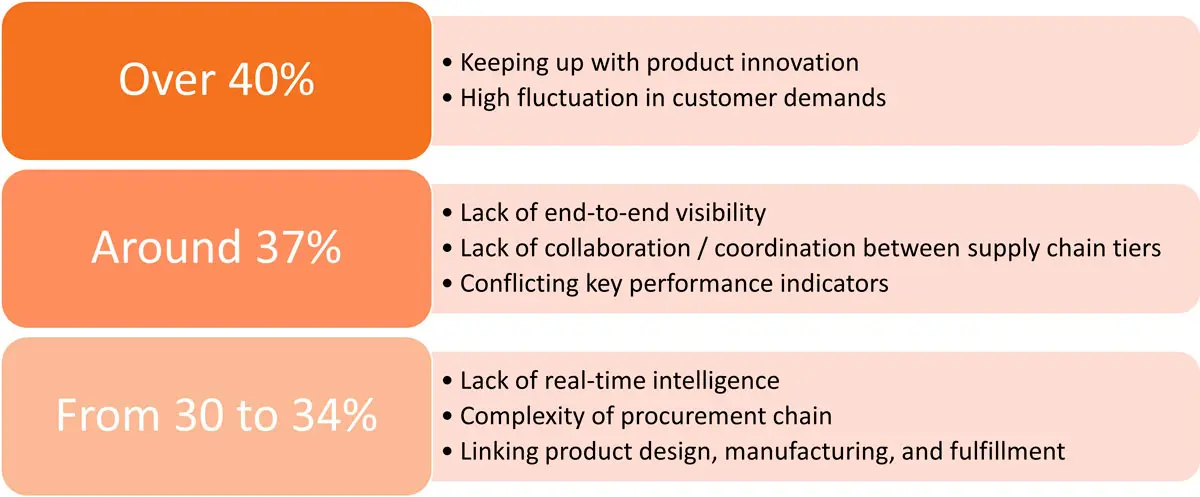 Diagram illustrating main FMCG supply chain challenges