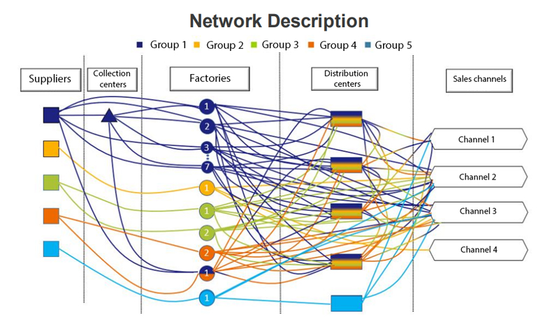 The client's distribution network