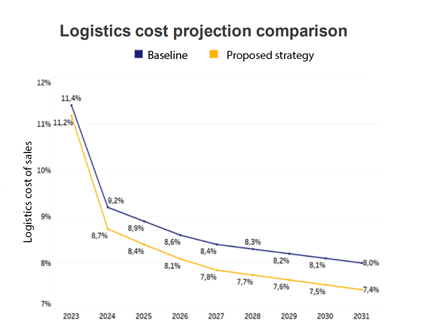 Comparison of logistics cost projections
